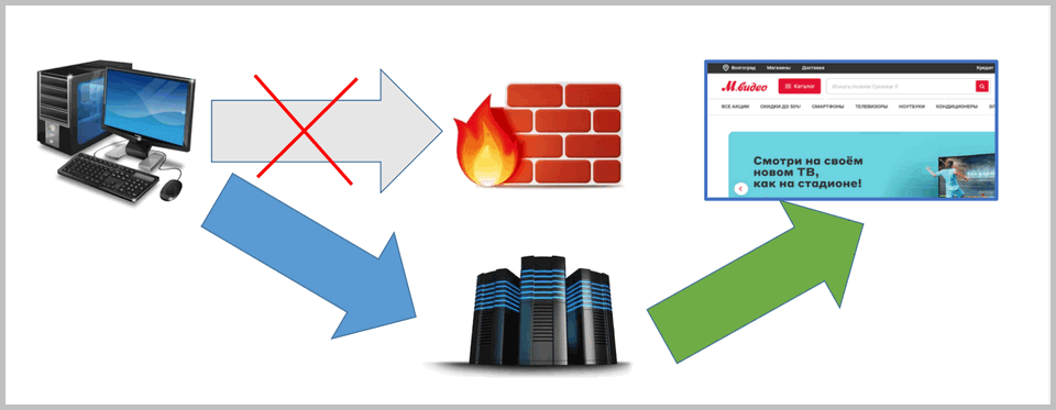 Как правильно настроить роутер zyxel keenetic — обновление и подключение к интернету