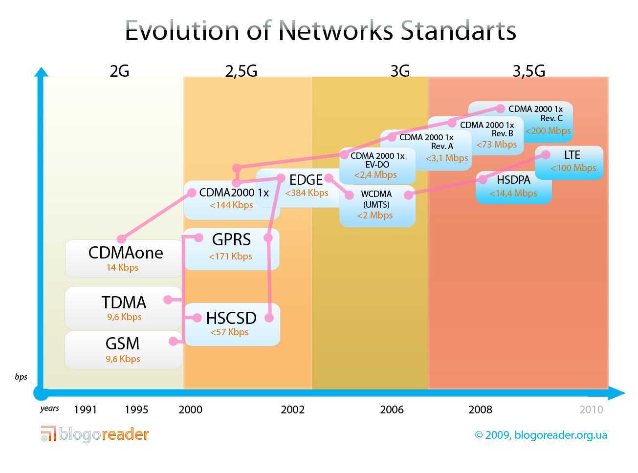 Стандарты мобильного интернета. 3 G 4 G LTE скорость. Поколения сотовой связи 2g 3g и 4g. Частоты сотовой связи 2g, 3g, 4g, 5g. Стандарты связи 2g, 3g, LTE.