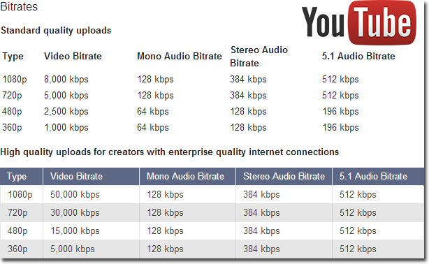Сколько видео в интернете. Битрейт для 4к 60fps. Битрейт для стрима. Таблица битрейта для OBS. Таблица битрейта для ютуба.