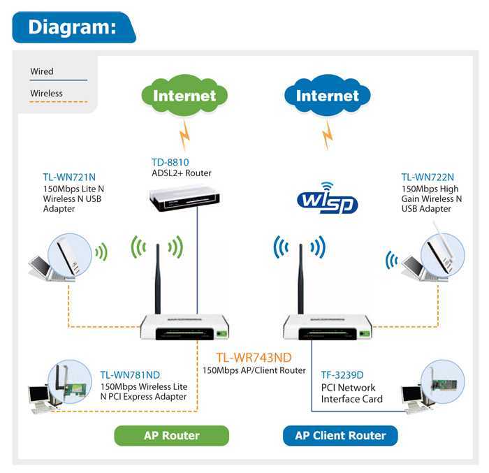 Как раздавать интернет по wifi с ноутбука? wifi-роутер. настройка оборудования :: syl.ru