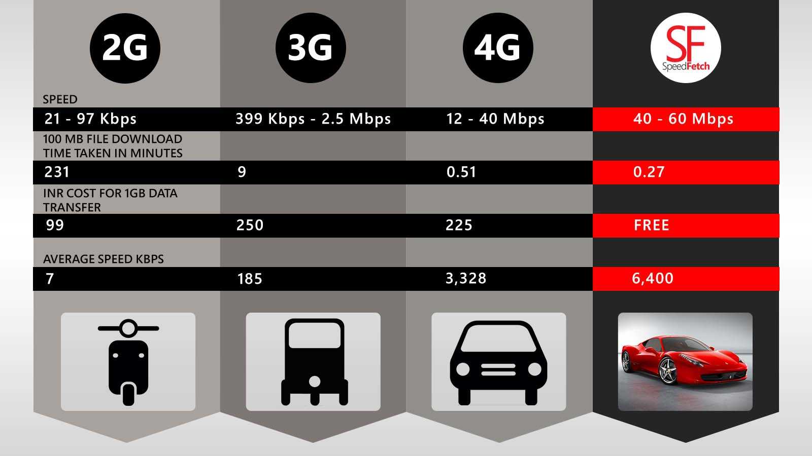 4 g максимальная. Максимальная скорость 4g LTE. Скорость интернета 3g и 4g. Скорость 2g 3g 4g. Скорость 3g 4g 5g.