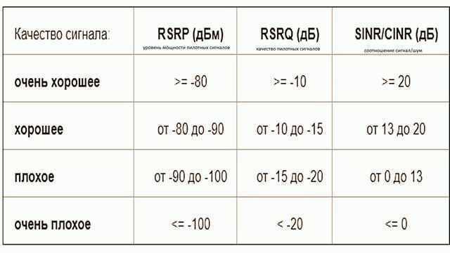 Как улучшить rsrp. RSSI 4g. Показатели сигнала SINR/RSRP.. Уровни сигнала (CINR / RSSI). SINR 4g.