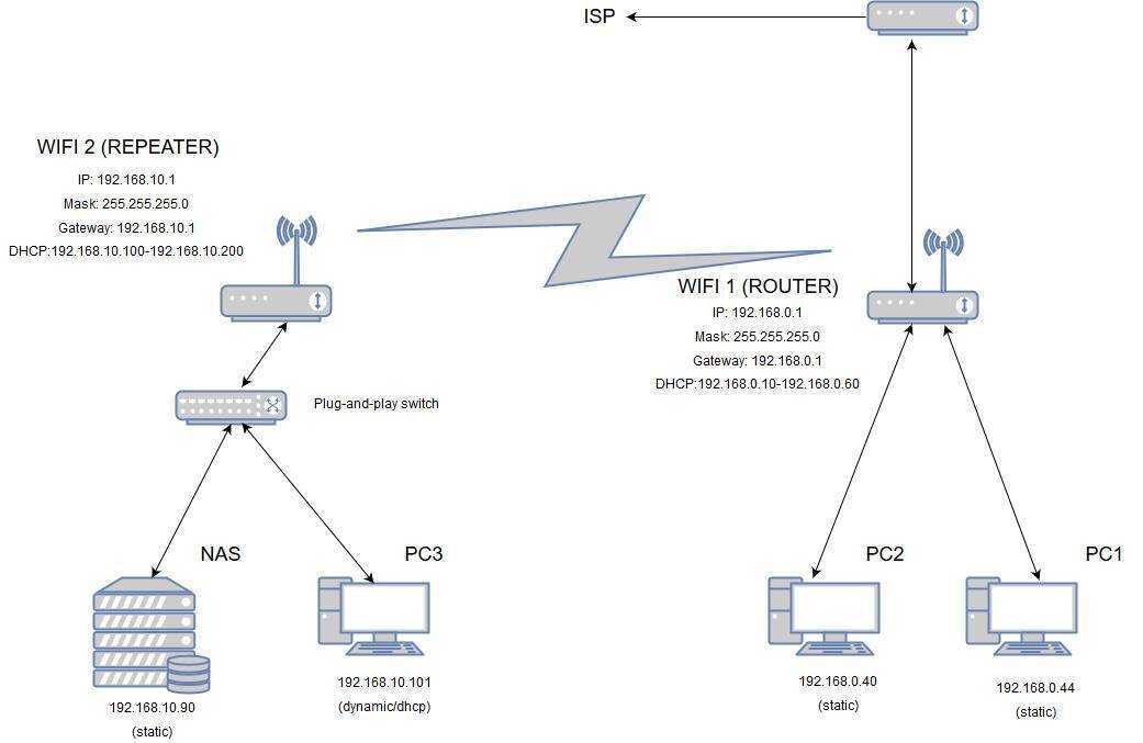 Wifi ретранслятор, что это такое, как правильно выбрать репитер, подключить и настроить