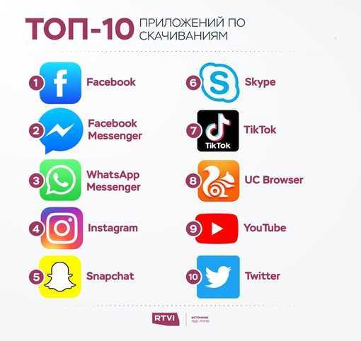 Социальные приложения. Популярные приложения. Самые популярные программы. Популярные соцсети. Самое популярное приложение по скачиванию.