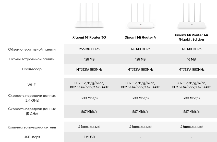 Xiaomi обзор сравнение. Роутеры Xiaomi сравнение моделей таблица. Router 4a Xiaomi размер. Xiaomi mi Wi-Fi Router 4a Gigabit Edition. Таблица роутеров Xiaomi.