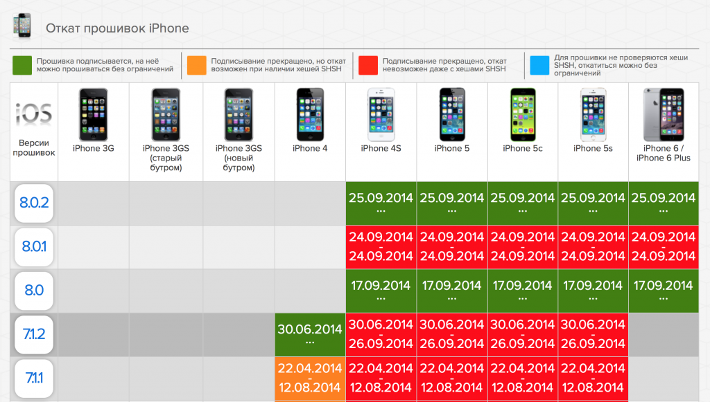 Айфон 11 обновление до какого. Таблица поддержки IOS. Обновления айфонов таблица. Поддерживаемые версии IOS. Таблица версий IOS.