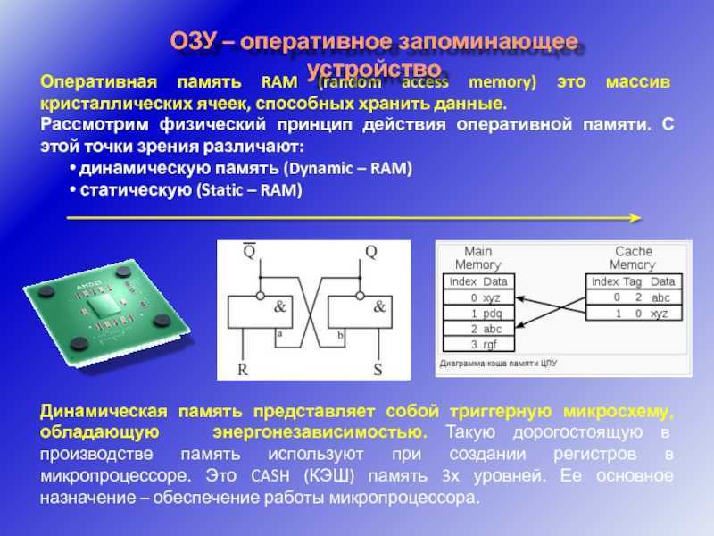 Структурная схема динамического озу