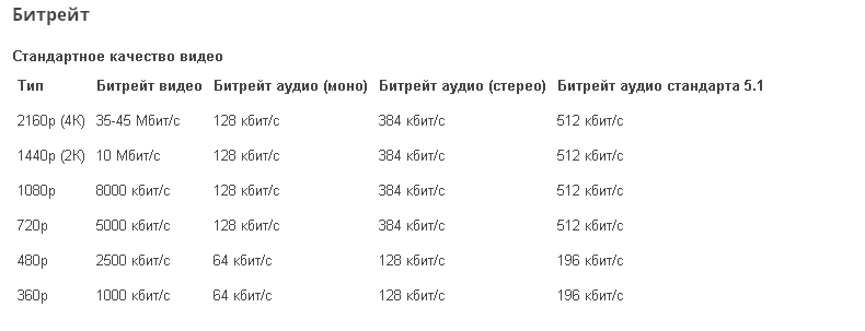 Таблица битрейта. Битрейт. Таблица битрейта для OBS. Битрейт качество.