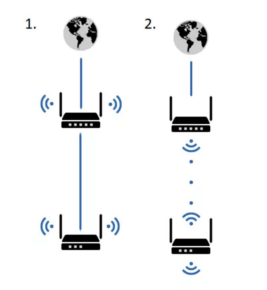 Разница в роутерах 2.4 и 5. 2 Wi-Fi роутера в одной сети. Последовательное подключение роутеров. Подключение 2х роутеров в одну сеть через кабель. Подключение 2 роутеров в одной сети через провод.
