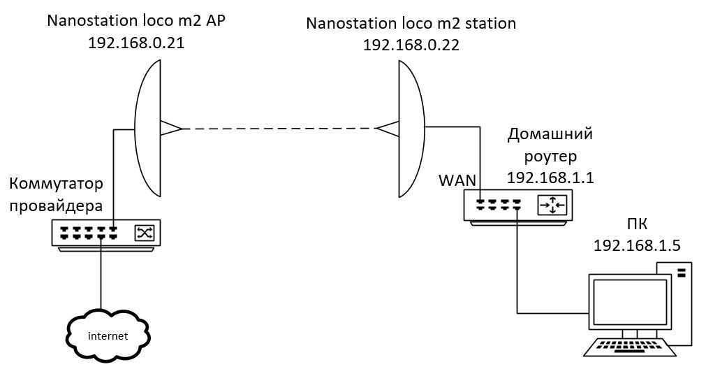 Точка доступа Ubiquiti NanoStation Loco M2: технические характеристики Особенности всепогодную точку доступа Ubiquiti NanoStation Loco M2 Ввод параметров для точки доступа для режима Мост Как найти IP станции домашней сети