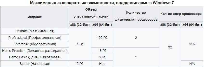 Максимальная возможность. Сколько поддерживает оперативной памяти Windows 10. Windows 7 максимальный объем оперативной памяти. Windows 7 сколько оперативной памяти поддерживает. Сколько win 7 поддерживает оперативной памяти.