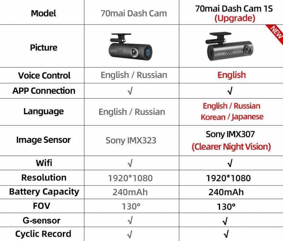 Xiaomi 70mai dash cam pro midrive d02 - обзор