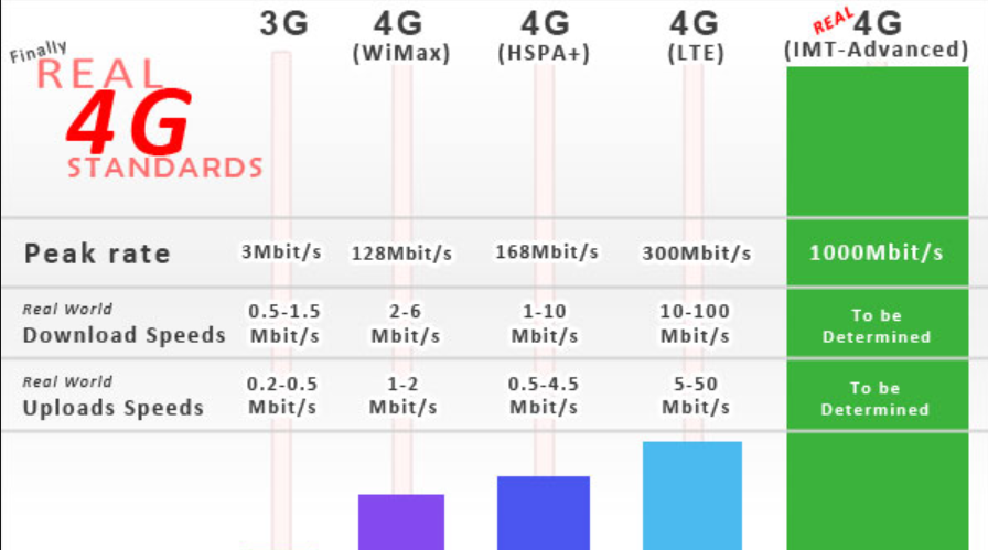 4g информация. 4g LTE vs 4g Advanced. Скорость передачи 3g 4g LTE. Максимальная скорость 4g интернета. Скорость сети LTE 4g.