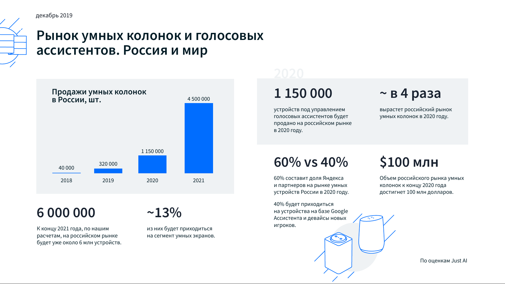 Рейтинг топ 7 лучших умных колонок: какую выбрать, характеристики, отзывы, цена