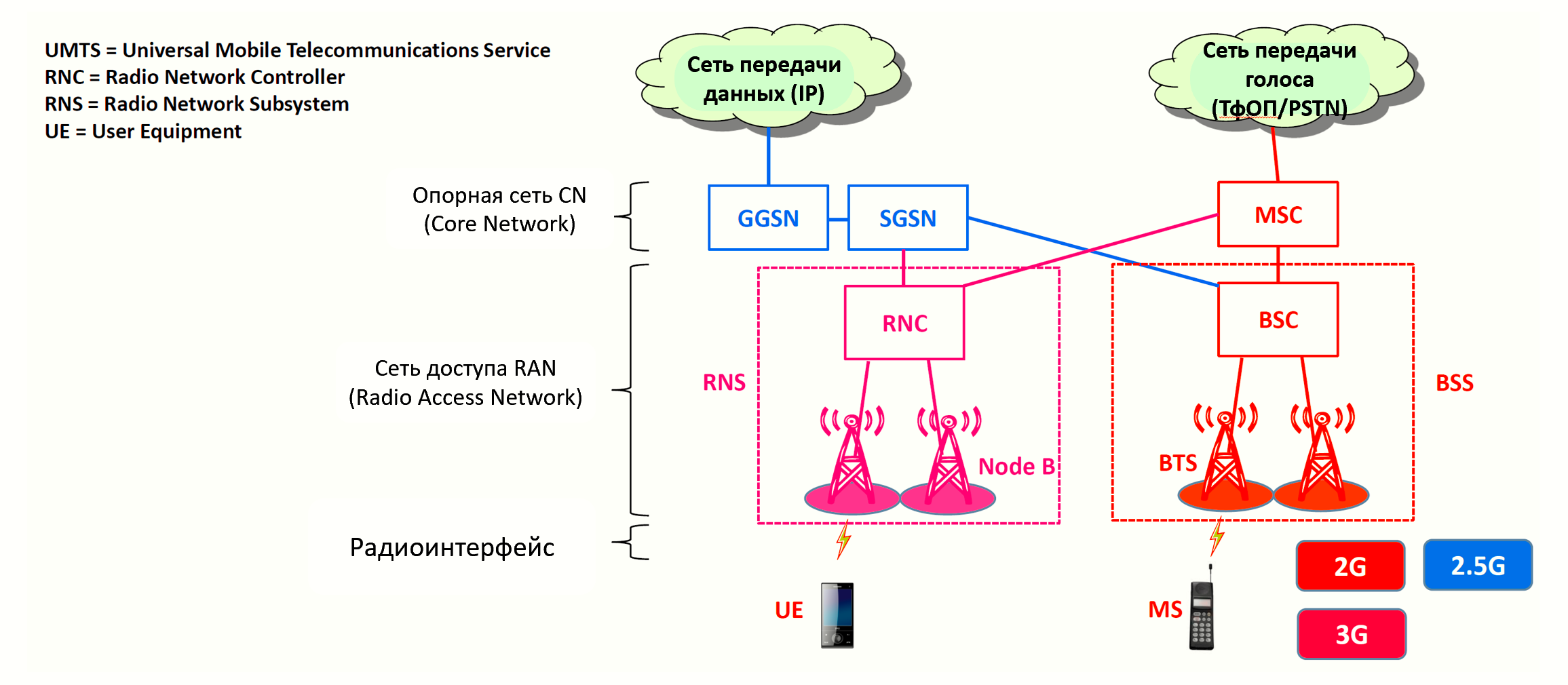 Принудительно 4g. Структура сети сотовой связи 3g 4g. Технологии сотовой связи 2g 3g 4g. Поколения сетей сотовой связи 1g 2g 3g 4g 5g. Схема сотовой связи 2g, 3g.