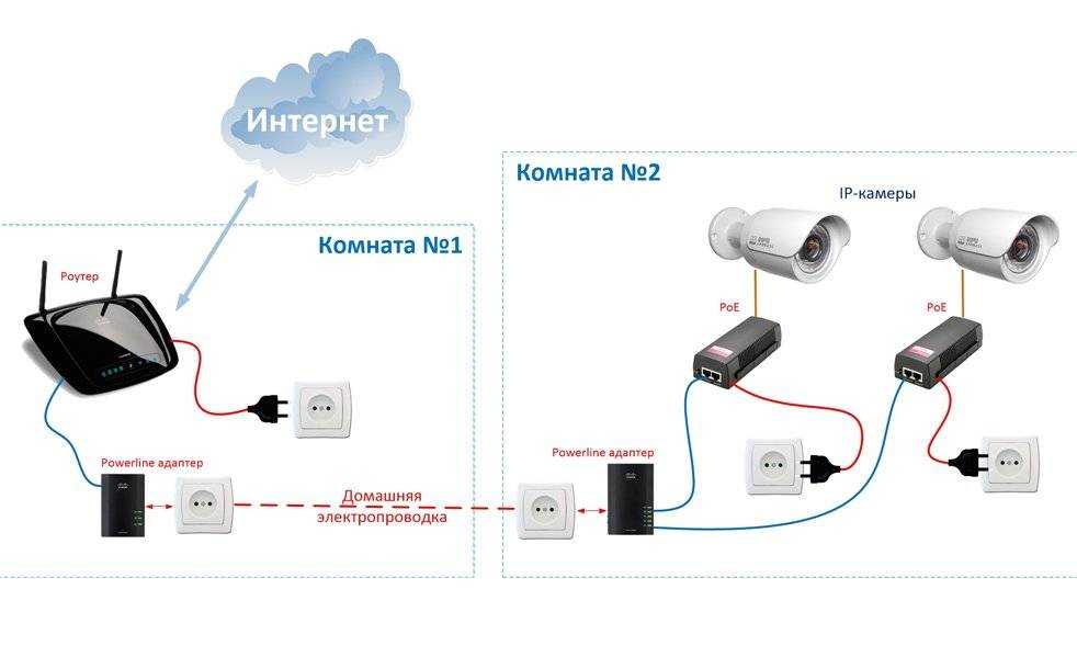 Подключение камеры к роутеру. Схема подключения IP камеры видеонаблюдения к компьютеру. Схема подключения вай фай камеры. Камера видеонаблюдения для дома схема подключения. IP камера для видеонаблюдения по WIFI схема подключения.