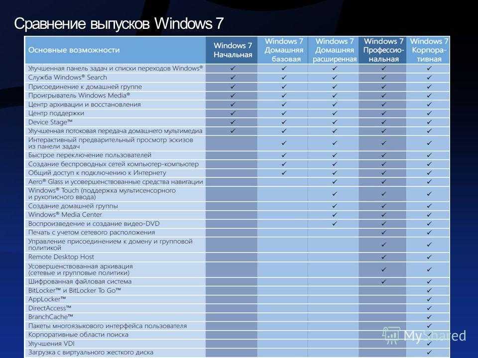 Win list. Сравнение версий виндовс 7. Различия виндовс 7 и 10. Сравнительная таблица версий виндовс 10. Windows 7 различия версий.