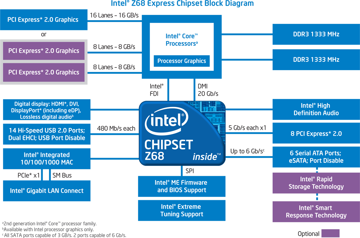 Core connections. Чипсет Intel z68. Чипсет Intel® c256. Блок схема чипсета Intel p45 Express. Intel 915gm схема чипсета.