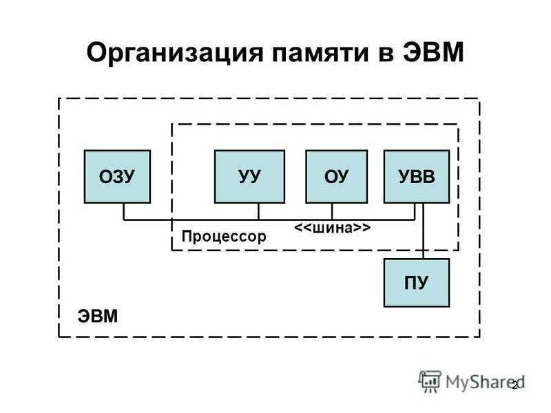 Организации памяти компьютера