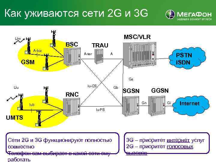 Сотовая связь передачи данных. Архитектура сети 2g (GSM), 3g (UMTS), 4g (LTE). GSM /2g, UMTS / 3g, LTE /4g,. Структура сотовой сети 2g. Схема 2g 3g 4g.