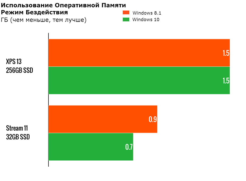 Что лучше windows 10 или windows 7? - howwindows