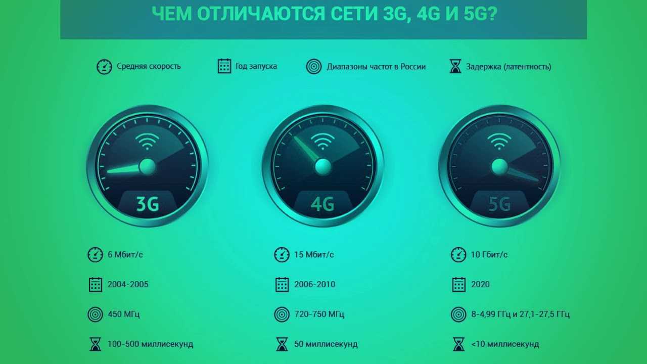 Сравнение 4g 5g. Сравнение 4g и 5g. Чем отличается 4g от 5g. 5g скорость интернета. Скорость 3g 4g 5g.
