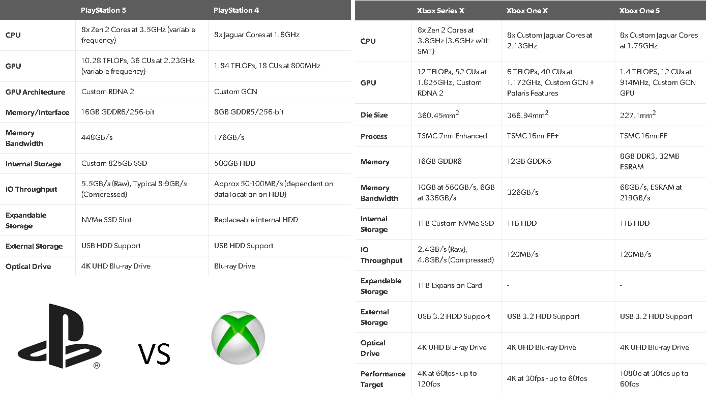 Как узнать какой xbox. Системные характеристики Xbox one. Xbox one x таблица сравнения. Xbox Series 1s характеристики. Сравнение характеристик Xbox one s и Xbox Series s.