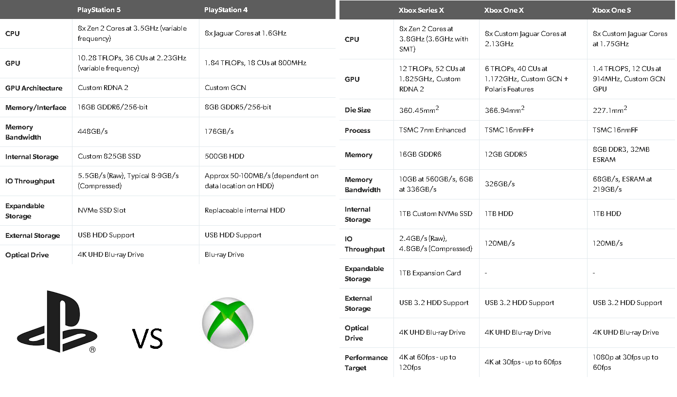 Сравнение характеристик xbox