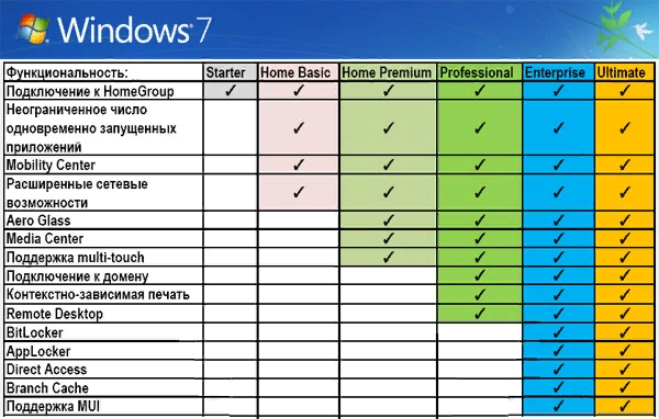 В чем разница между 7 и 8. Отличия версий виндовс 7. Виндовс 7 разница. Виндовс 7 разница редакций. Windows 7 различия версий.