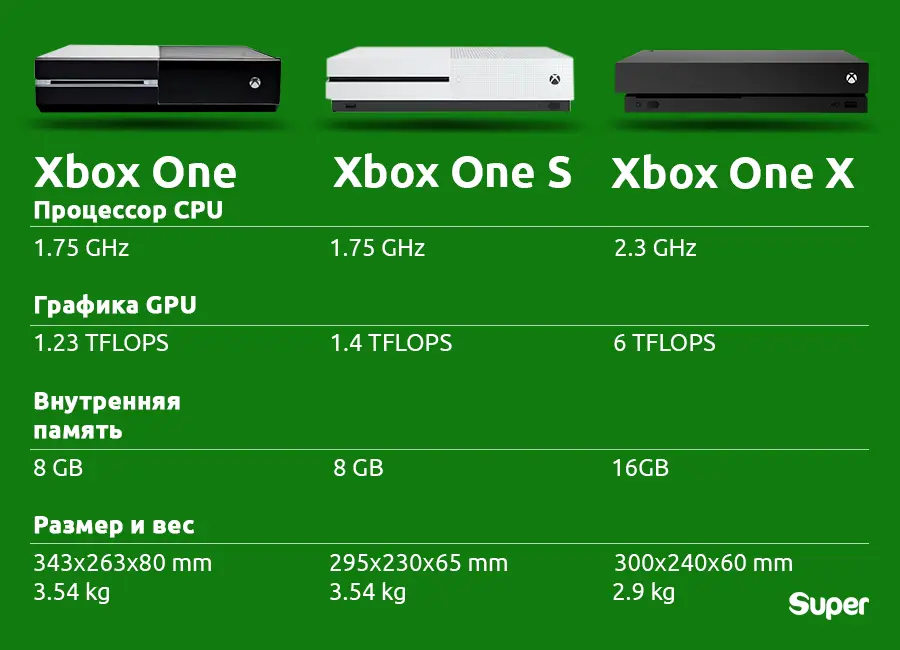 Что лучше: xbox one или ps4? рейтинг игровых приставок и правила выбора