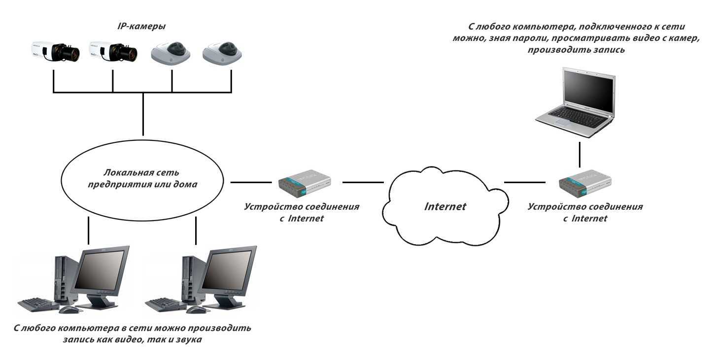 Есть интернет соедини. Схема подключения камеры видеонаблюдения к интернету. Камера видеонаблюдения схема подключения к сети. Схема подключения камеры через роутер. Схема подключения камер видеонаблюдения без интернета.