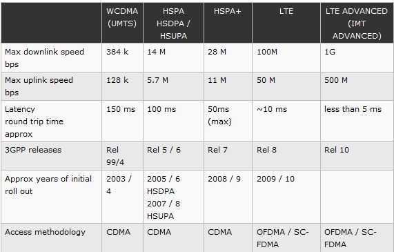 4 g максимальная. Стандарты GSM/3g/4g LTE таблица. Скорость интернета 3g 4g 5g таблица. Характеристики стандартов связи 2 g 3g 4g LTE. 3 G 4 G LTE скорость.