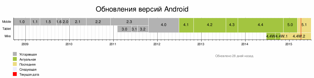 Какие версии андроид обновляются. Версии андроид. Обновление версий андроид. Таблица версий Android. История версий андроид.