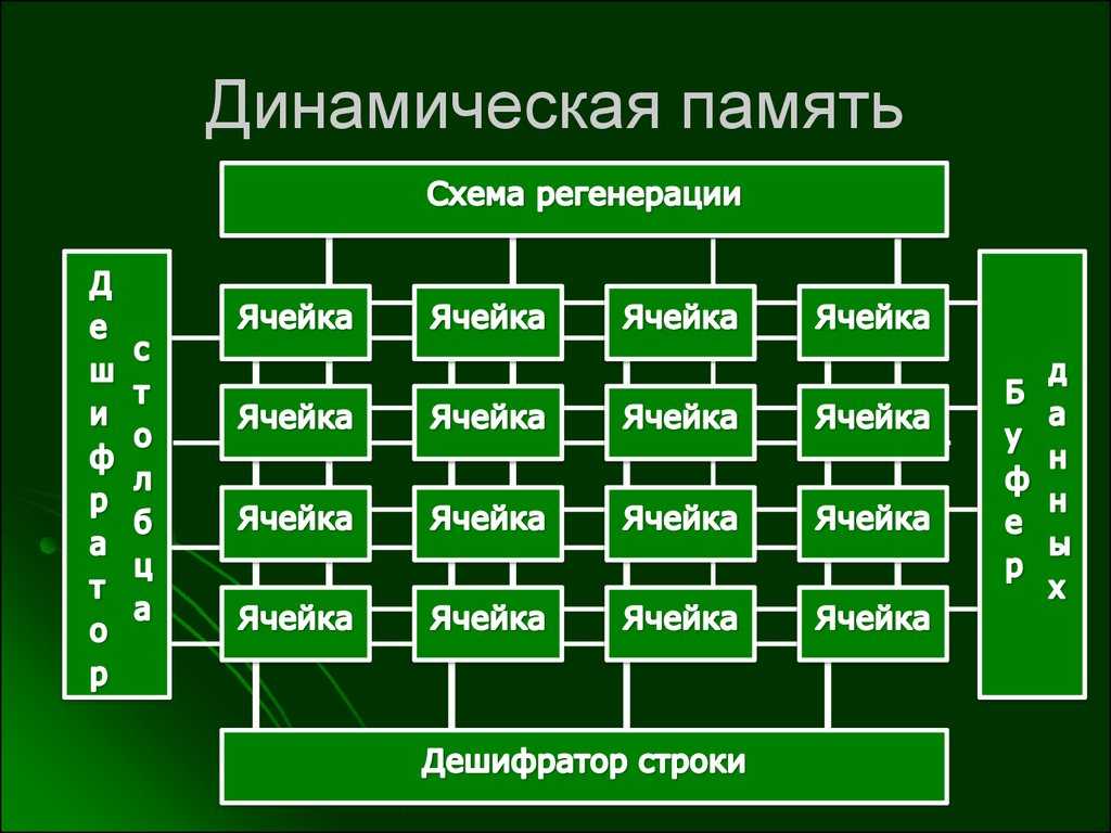 Структурная схема динамического озу