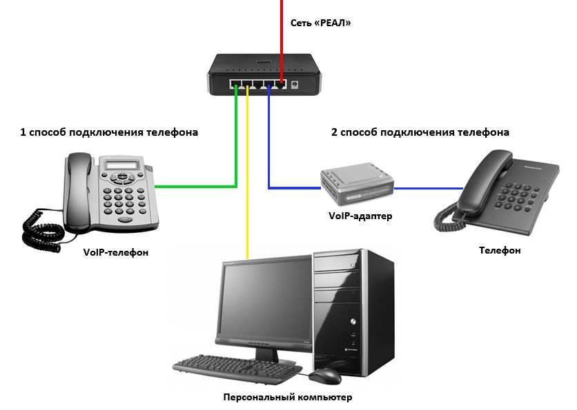 Ip интернет соединения. Как подключается телефония схема. Схема подключения IP телефона к коммутатору. Схема подключения IP телефона через компьютер. Схема подключения стационарного телефона к роутеру.
