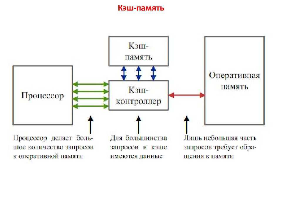 Схема кэш памяти