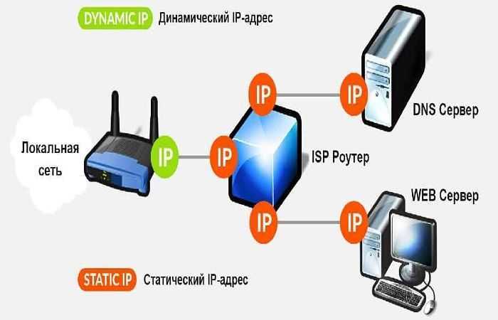 Подключение статического ip. Статический и динамический IP разница. Роутер динамический или статический. Обозначение статического и динамического IP. Отличие статического IP от динамического.