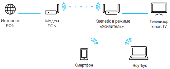Настройка роутера zyxel keenetic — подключение к интернету и установка wifi сети