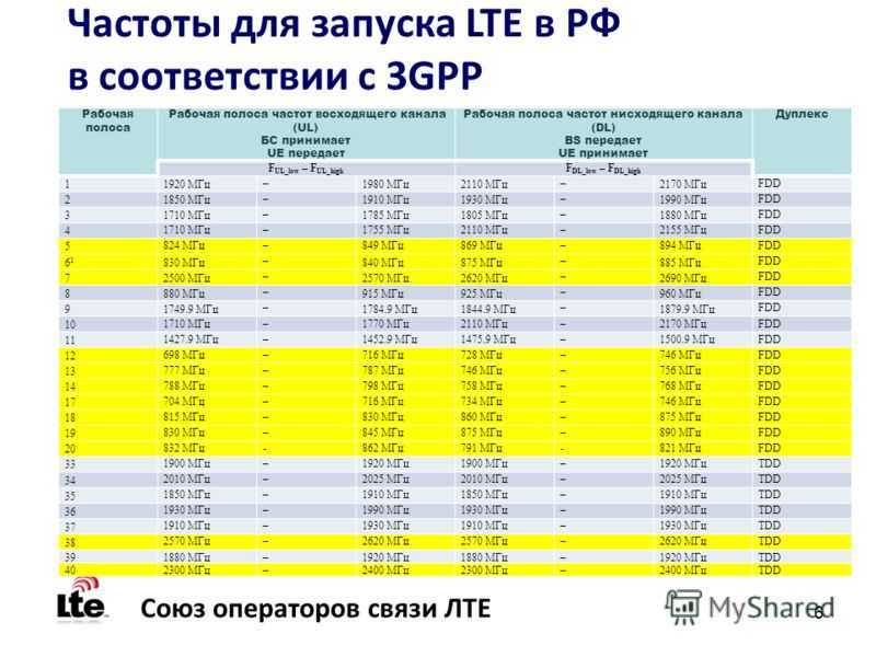 На какой частоте работает россия. Частоты сотовой связи 2g, 3g, 4g/LTE сотовых операторов по регионам России. Частоты сотовой связи 3g, 4g/LTE. Диапазон сотовой связи 4g LTE. Диапазоны частот сотовой связи в России.
