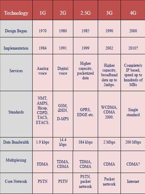 Стандарты мобильного интернета. Стандарты GSM/3g/4g LTE таблица. Стандарты связи 2g, 3g, LTE. Поколения сотовой связи 2g 3g и 4g. Частоты сотовой связи 2g, 3g, 4g, 5g.