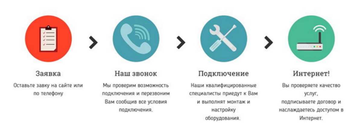 Подключить интернет в московской области. Этапы подключения. Сколько стоит подключить интернет Ростелеком в частный дом. Подключение 4g интернета в частный дом.