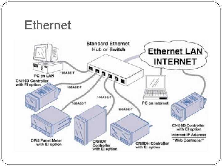 Стандарты сетевых интерфейсов. Концентратор Ethernet схема. Аппаратуре 10base-FL. Стандарты передачи данных Ethernet. Ethernet принцип работы.