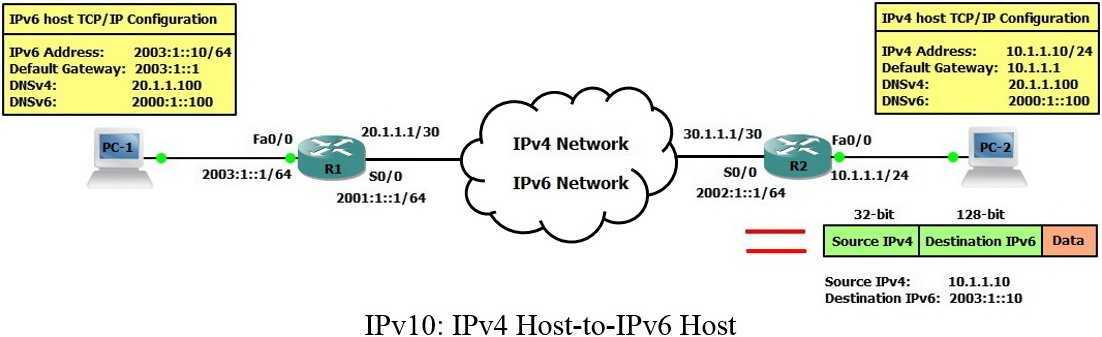 Network ipv6. Номер подсети ipv6. Протокол ipv6. Коммуникационный протокол ipv6. (TCP/ipv6).