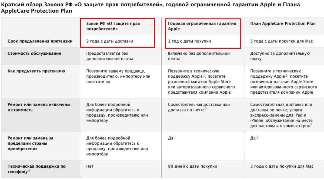 Гарантия по закону. Гарантии потребителей. Права потребителей гарантийный срок. Закон о защите прав потребителей гарантийный срок. Срок гарантии Apple.