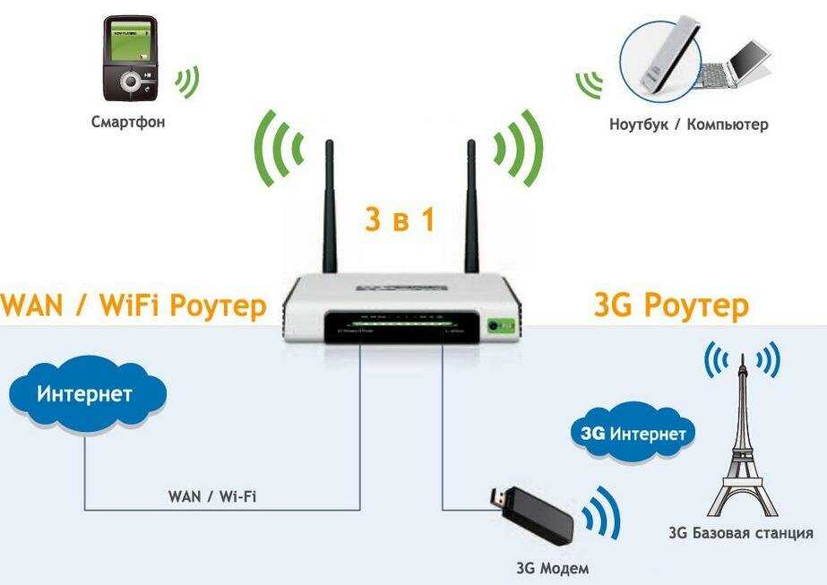 Подключение планшета к домашнему интернету с помощью wi-fi маршрутизатора