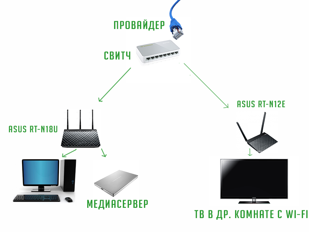 Интернет wifi соединение. Схема подключения роутер-коммутатор-роутер. Схема подключения роутера через коммутатор. Вай фай роутер через коммутатор схема. Схема подключения Wi-Fi роутера и коммутатора.