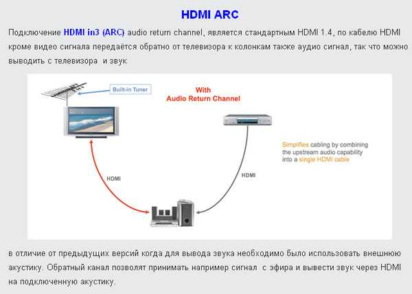 Как подключить звук к монитору. Схема подключения звука через шнур HDMI комп ресивер. Подключить колонки к телевизору через HDMI. Подключить телевизор к компьютеру через HDMI. Подключить монитор через HDMI.