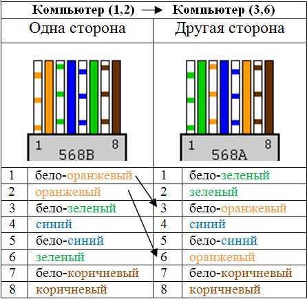 Способы разделения интернет кабеля на 2 компьютера