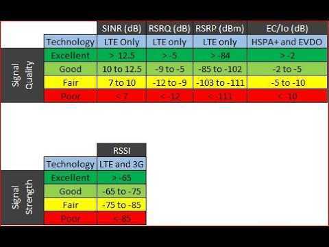 Какой должен быть уровень сигнала. Параметры 4g сигнала. Таблица качества сигнала 4g модема. Сигнал 4 g RSRP. RSSI 4g.