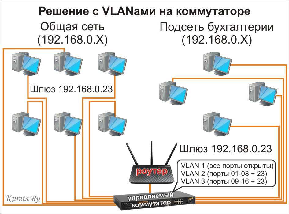Два подключения интернета. Схема сети с двумя роутерами. Схема локальной сети роутер интернет. Схема роутер и два коммутатора. Схема домашней сети интернет с коммутатором.